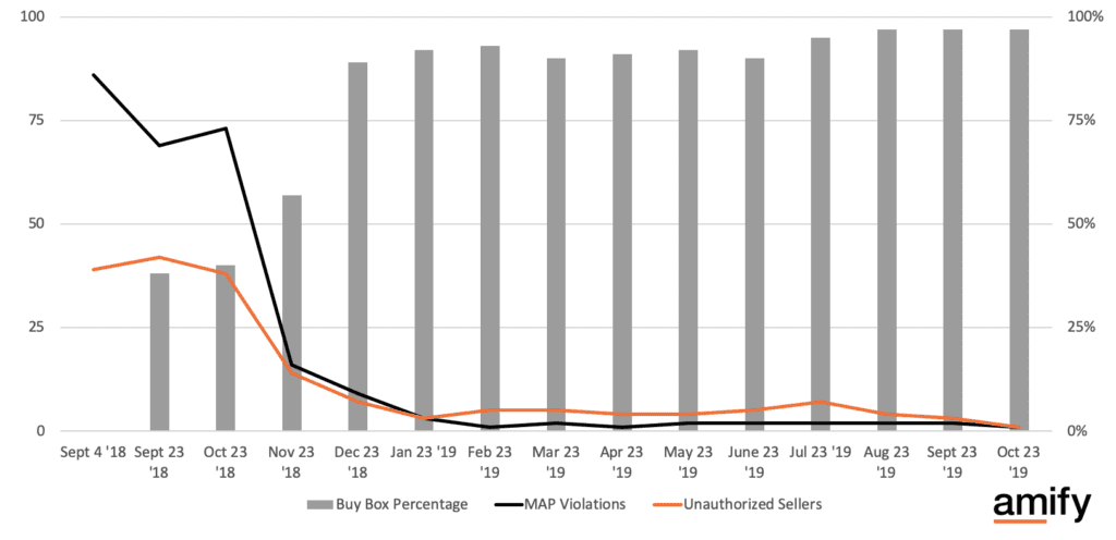 The Amify Stop MAP Violations and Remove Unauthorized Sellers