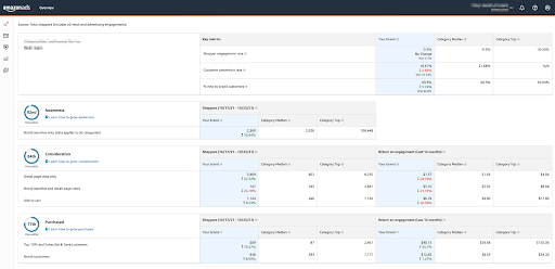 How can I use Amazon Brand Metrics to benchmark against competitors?