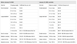 2022 US FBA Fulfillment Fee Changes Dangerous Goods