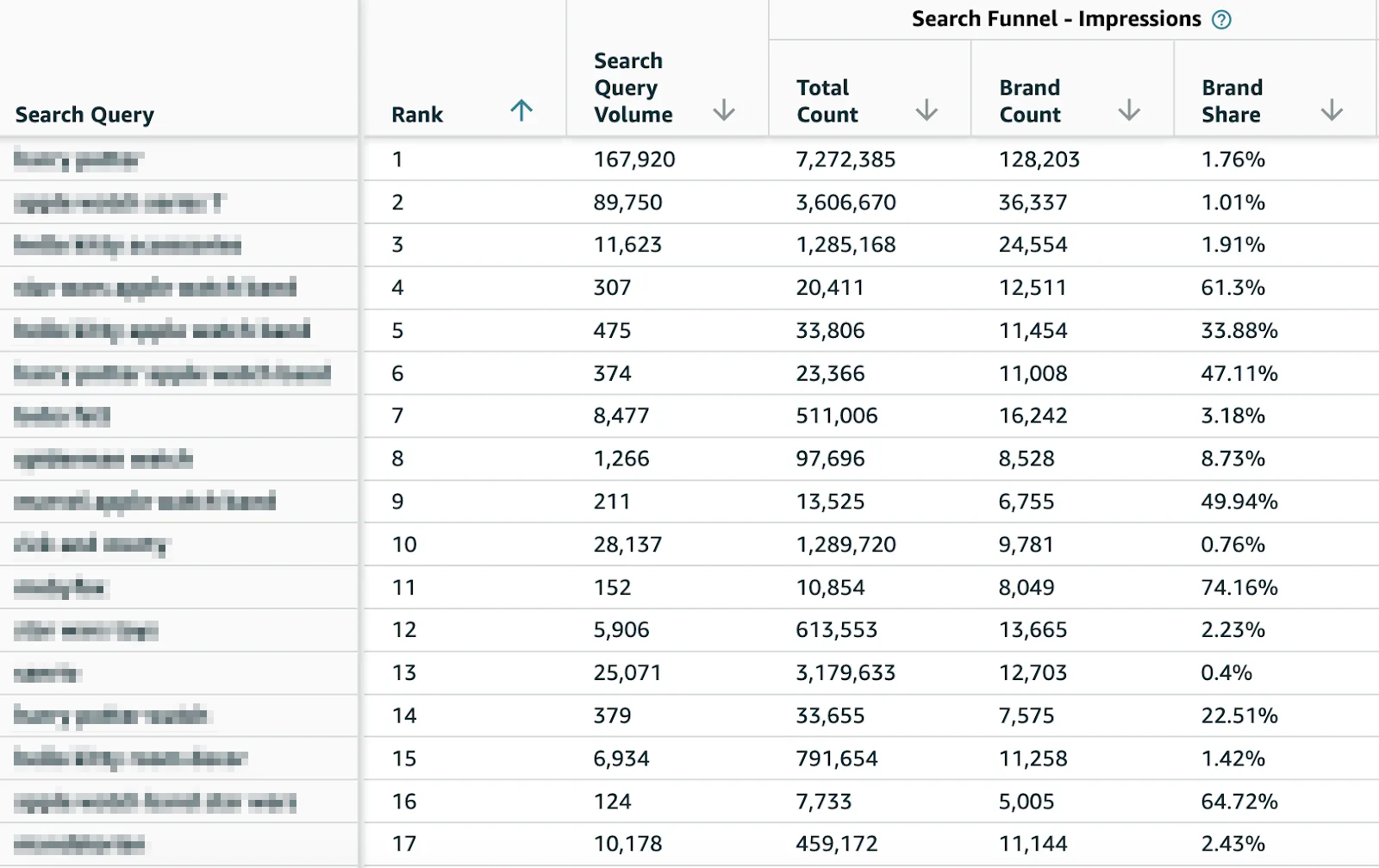 Search Funnel - Impressions Data